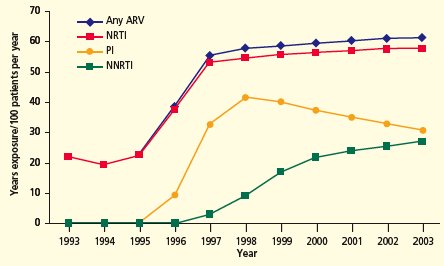 Figure 3. Antiretroviral Exposure From 1993 Through 2003 in the US Veterans Administration Shows the Waxing and Waning Embrace of PI Therapy