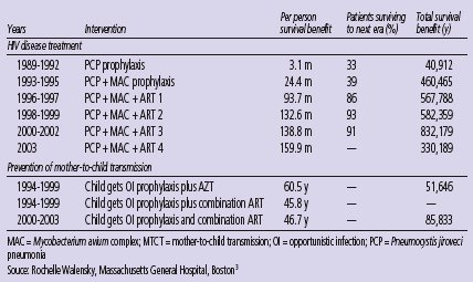 Table 1. Survival Benefit With Prophylaxis, ART and MTCT Prevention