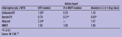 Table 2. Effect of Initial Regimen on Evolution of Resistant Virus