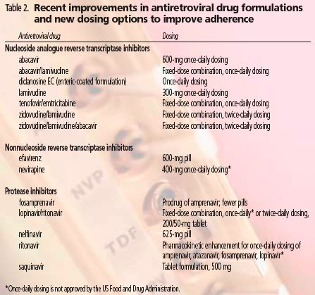 Antiretroviral Drugs List