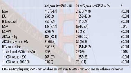 Table 1. Traits of Older, Younger Individuals at HIV Diagnosis