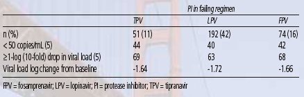 Table 3. 24-week Response to DRV/r After PI Failure