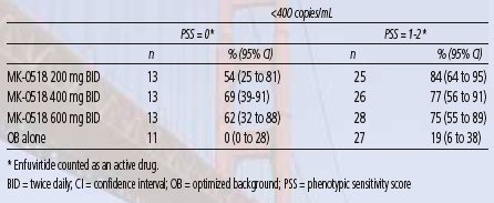 Table 4. Response to MK-0518 by Baseline PSS