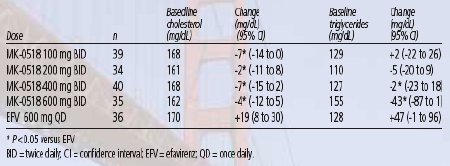 Table 5. Lipid Level After 24 Weeks of MK-0518 or EFV