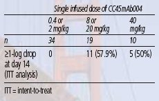 Table 6. Day 14 Response to an Anti-CCR5 Monoclonal Antibody