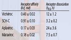 Table 7. CCR5 Antagonist Receptor Affinity and Disassociation