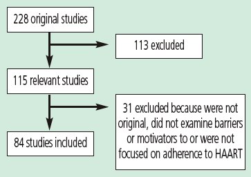 Figure 1. Studies Included in Review