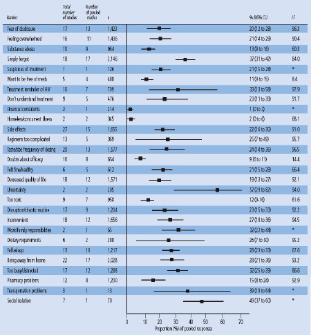 Figure 2. Barriers Reported in Developed Countries