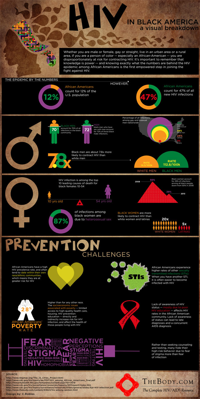 HIV in Black America: A Visual Breakdown (click to enlarge)