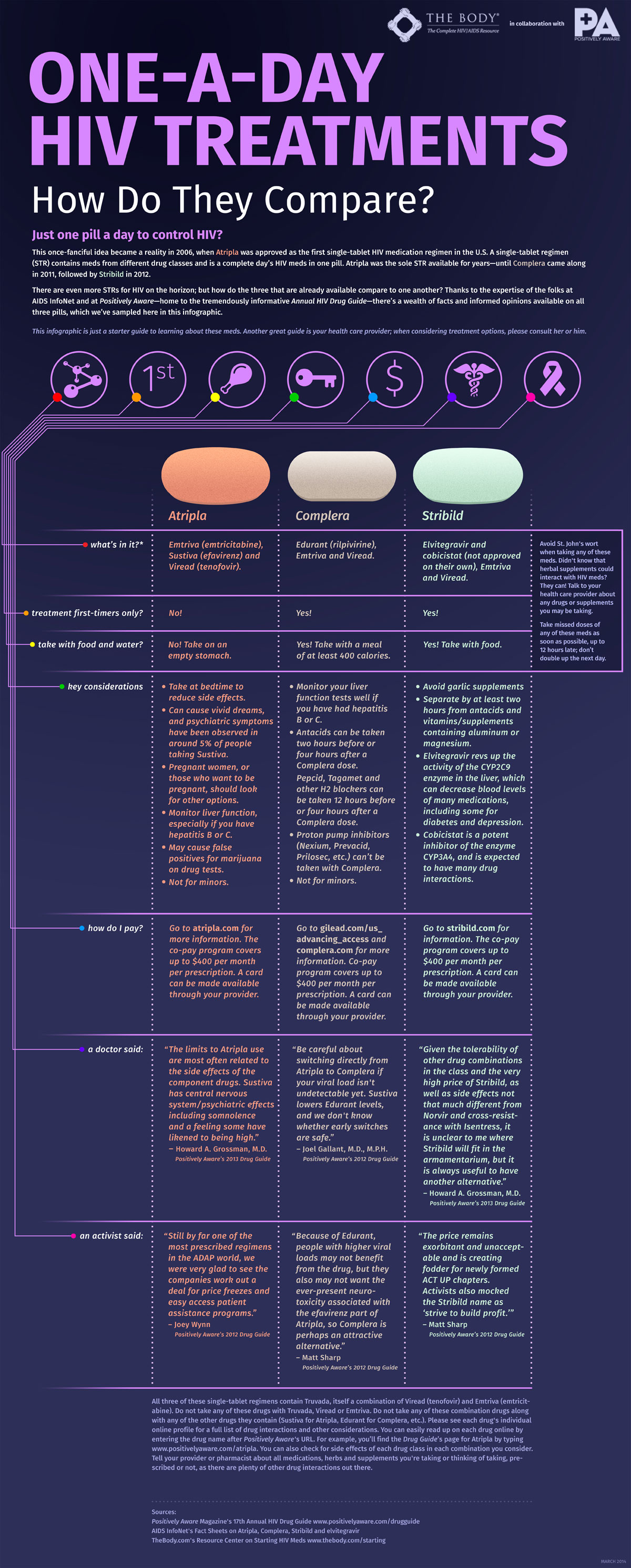 One A Day Hiv Treatments How Do They Compare Infographic Resource