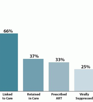 detail of the CDC's 'stages of care' bar graph