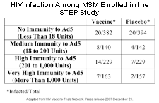 Table. HIV Infection Among MSM Enrolled in the STEP Study