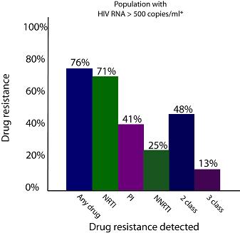 resistance drug hiv inhibitor treatment protease population represents pi total study