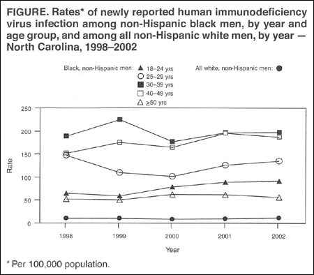 The increase in HIV infection among black men aged 18 to 24 years increased 