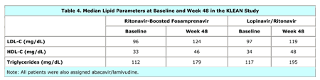 Table 4. Lipid Parameters at Baseline and Week 48 in the KLEAN Study