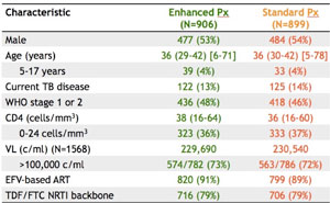 OI prophylaxis chart
