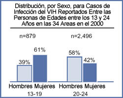 Distribuci�n, por Sexo, para Casos de Infecci�n del VIH Reportados Entre las Personas de Edades entre los 13 y 24 A�os en las 34 Areas en el 2000