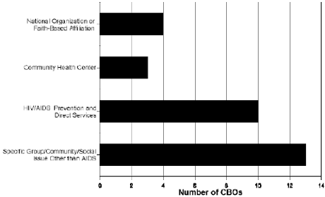 Figure 1. Founding Mission or Purpose of Participating CBOs