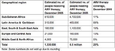 Number of people receiving antiretroviral treatment in low- and middle-income countries