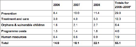 AIDS Resource Needs (US$ Billion)