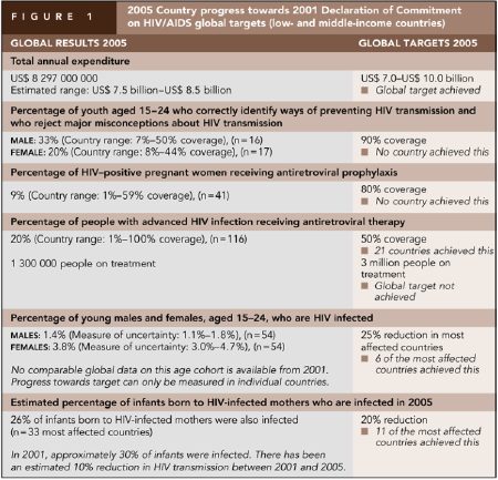 Figure 1: 2005 Country progress towards 2001 Declaration of Commitment on HIV/AIDS global targets (low- and middle-income countries)