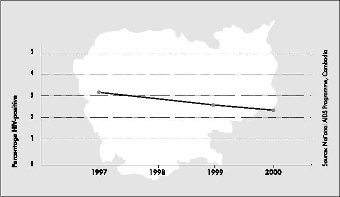 Figure 4. HIV Prevalence Among Pregnant Women in Cambodia, 1997-2000