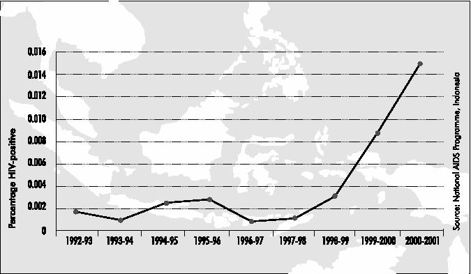 Figure 1. HIV Prevalence in Blood Donations in Indonesia, 1992-2001