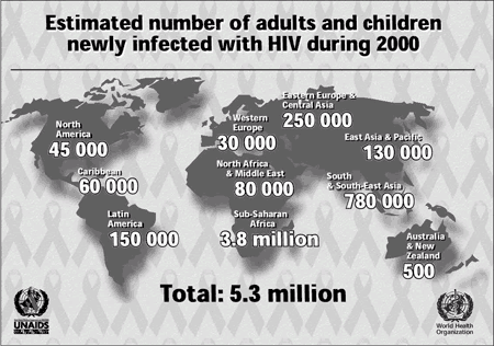 Estimated number of adults and children newly infected with HIV during 2000