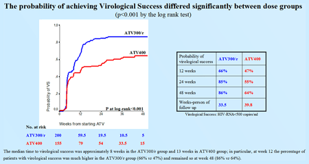 The probability of achieving Virological Success differed significantly between dose groups