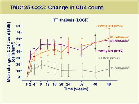 TMC125-C223: Change in CD4 Count