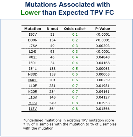 Mutations Associated With Lower Than Expected TPV FC