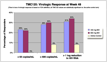 TMC125: Virological Response at Week 48
