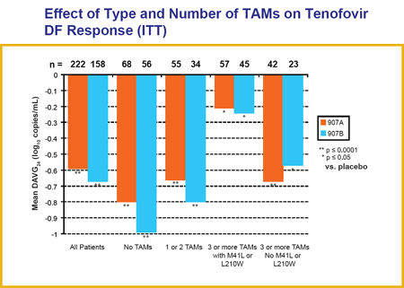 Effect of Type and Number of TAMs on Tenofovir DF Response (ITT)