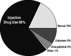 Sources of HCV Infection 1995-2000