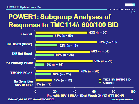 POWER 1: Subgroup Analyses of Response to TMC114/r 600/100 BID