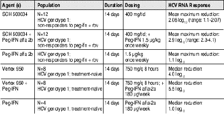 Table 1. Antiviral Activity of Two HCV Protease Inhibitors (With or Without Peg-IFN) vs. PEG-IFN Monotherapy