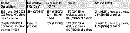 Table 2. Hepatitis C Evaluation, Treatment and Response Rates at Two HIV Clinics