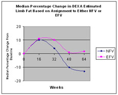 Median Percentage Change in DEXA Estimated Limb Fat Based on Assignment to Either NFV or EFV