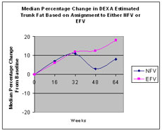 Median Percentage Change in DEXA Estimated Trunk Fad Based on Assignment to Either NFV or EFV