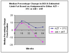 Median Percentage Change in DEXA Estimated Limb Fat Based on Assignment to Either AZT + 3TC or ddI + d4T