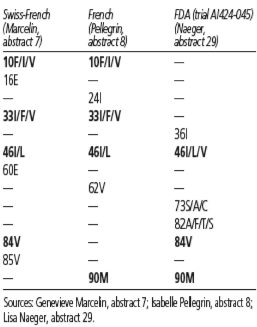 Table 1. Proposed Lists of Dangerous Pre-ATV/RTV Mutations