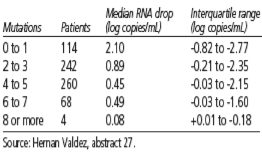 Table 3. Week 24 Viral Load Change According to Mutation Score