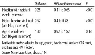 Table 4. Predictors of Viral Load <400 Copies/mL at Month 3