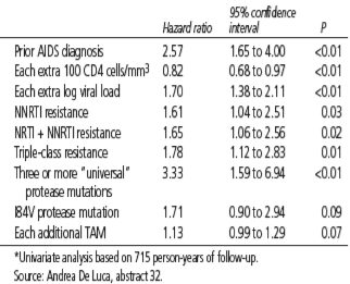 Table 5. Progression Predictors in 601 Resistance-Tested People
