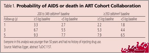 Table 1. Probability of AIDS or Death in ART Cohort Collaboration
