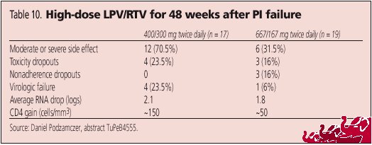 Table 10. High-Dose LPV/RTV for 48 Weeks After PI Failure