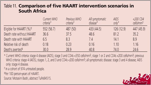 Table 11. Comparison of Five HAART Intervention Scenarios in South Africa
