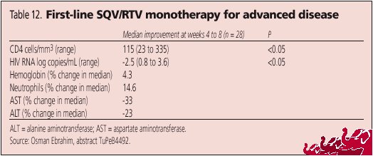 Table 12. First-Line SQV/RTV Monotherapy for Advanced Disease