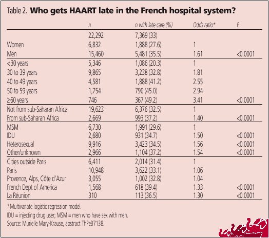 Table 2. Who Gets HAART Late in the French Hospital System?