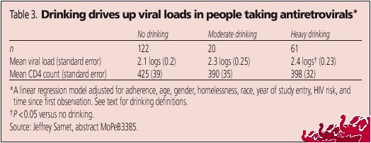 Table 3. Drinking Drives Up Viral Loads in People Taking Antiretrovirals